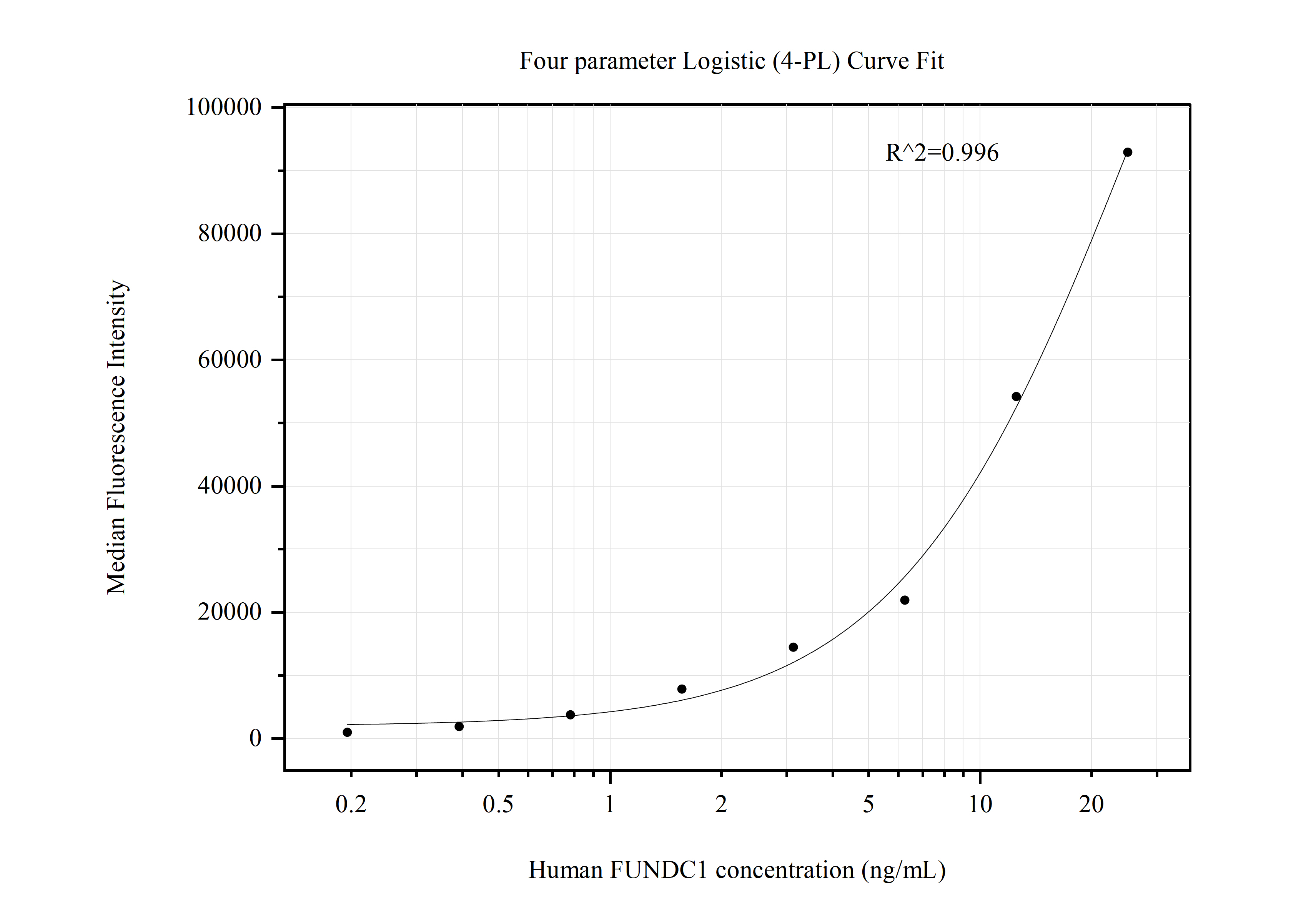 Cytometric bead array standard curve of MP50701-3